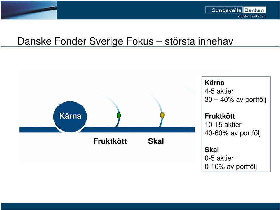 Fruktkött Skal Övriga Fruktkött 10-15 aktier