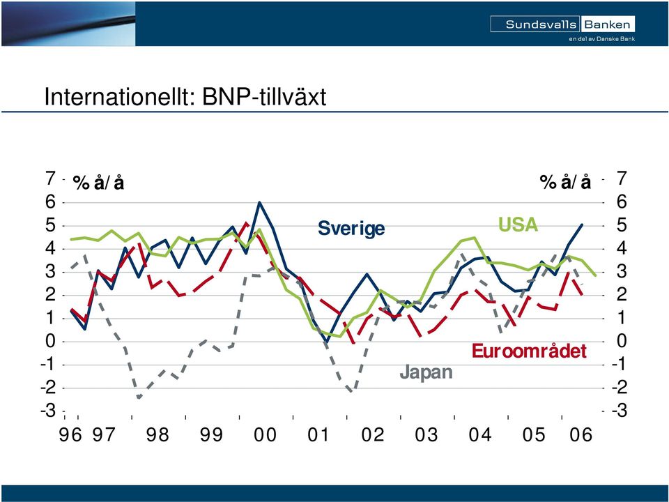 Euroområdet -1 Japan -2-3 96 97 98 99