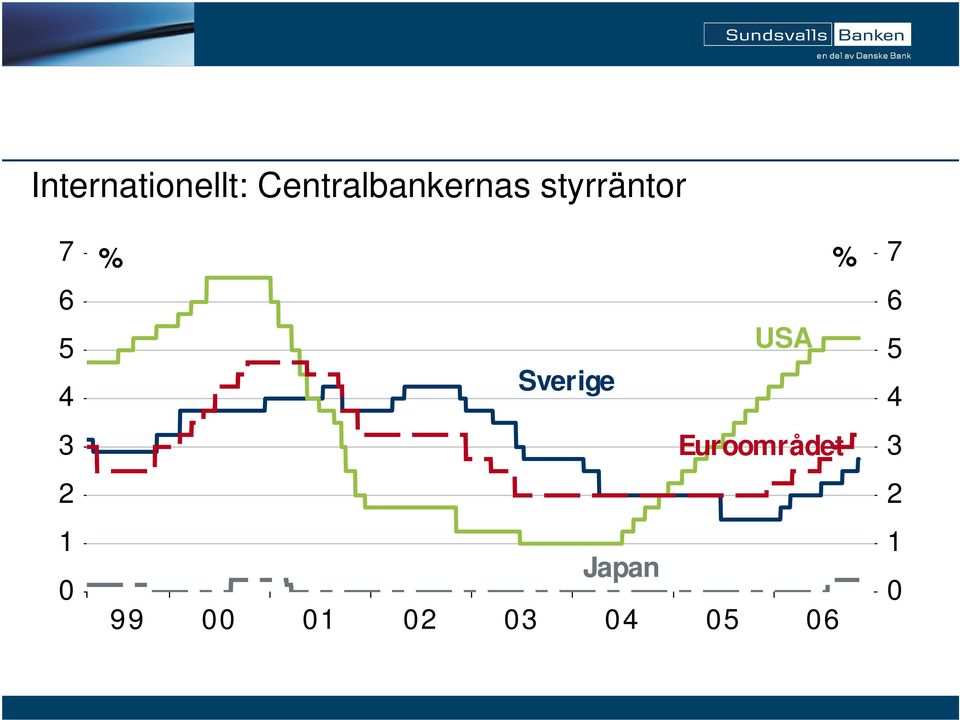 Sverige 3 Euroområdet 2 1 0 Japan