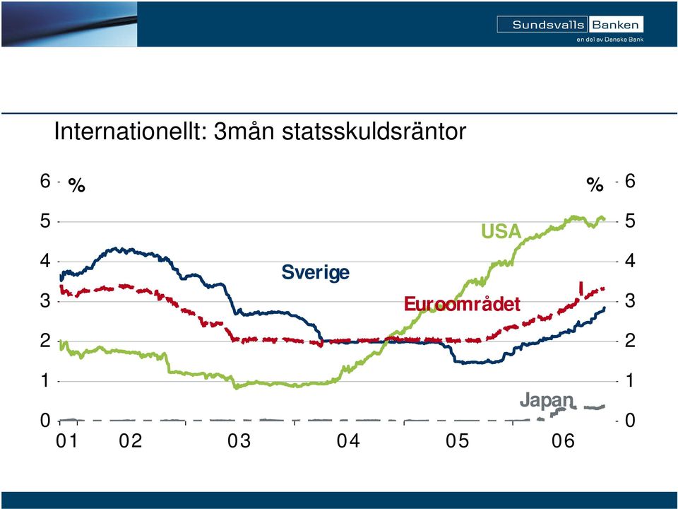 3 Sverige USA Euroområdet 5 4