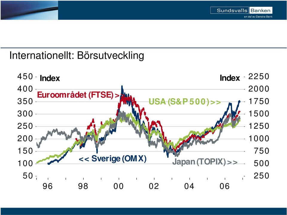 (S&P 500) >> << Sverige (OM X) Japan (TOPIX) >> 50 96