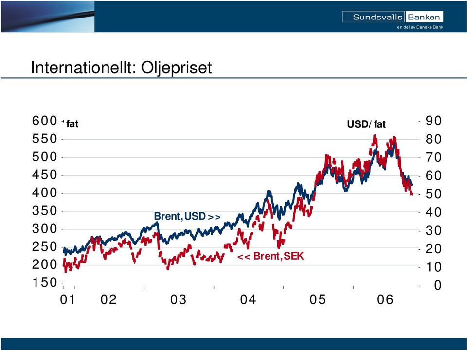 >> 300 250 << Brent, SEK 200 150 01 02