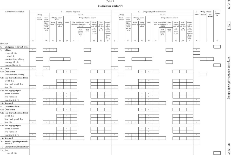 13) varav: kassakravspliktiga kreditinstitut, ECB och NCB Staten (S.1311) Övrig offentlig sektor Andra finansinstitut + finansiella serviceföretag (S.123 + S.