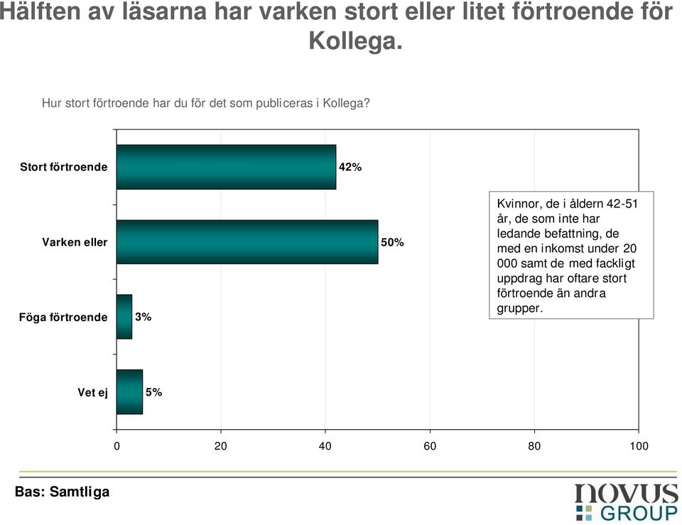 Stort förtroende 42% Varken eller Föga förtroende 3% 50% Kvinnor, de i åldern 42-51 år, de som