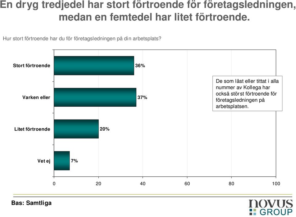 Stort förtroende 36% Varken eller 37% De som läst eller tittat i alla nummer av Kollega har