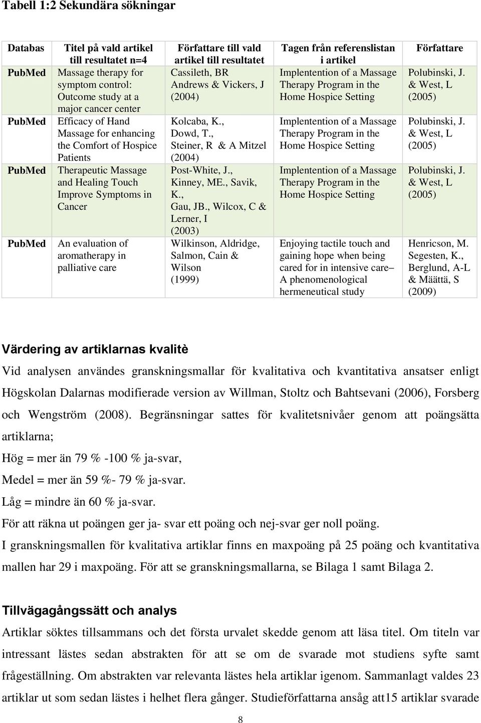 artikel till resultatet Cassileth, BR Andrews & Vickers, J (2004) Kolcaba, K., Dowd, T., Steiner, R & A Mitzel (2004) Post-White, J., Kinney, ME., Savik, K., Gau, JB.