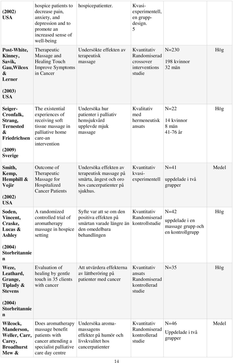 interventions studie N=230 198 kvinnor 32 män Hög (2003) USA Seiger- Cronfalk, Strang, Ternested & Friedrichsen (2009) Sverige The existential experiences of receiving soft tissue massage in