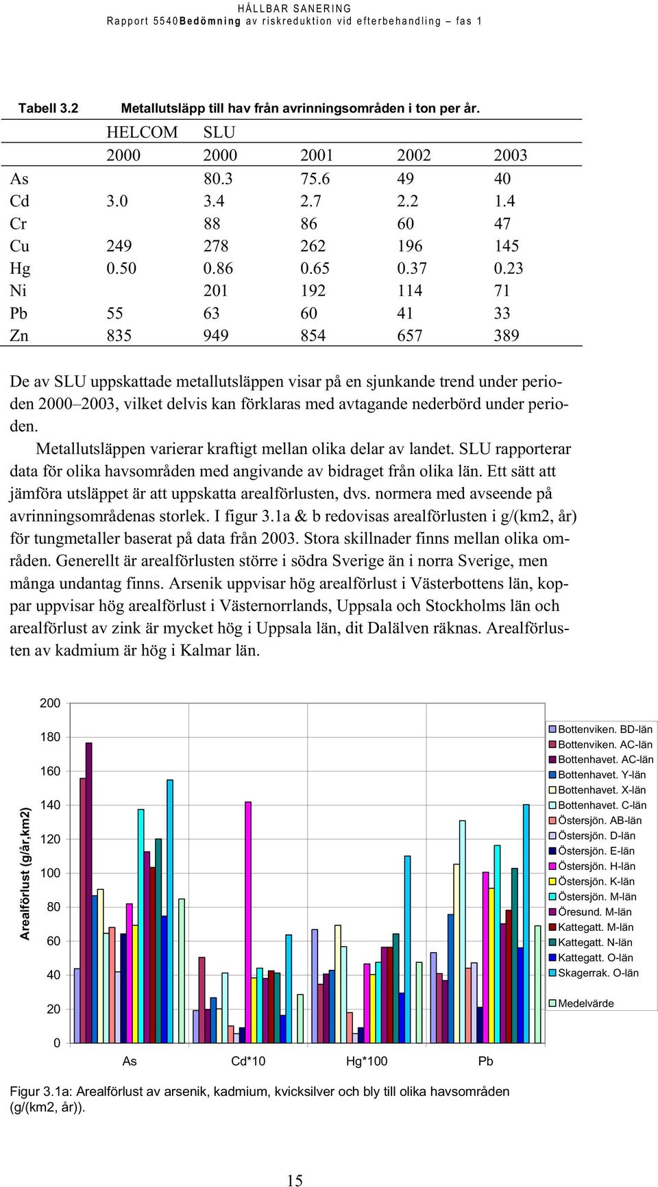 23 Ni 201 192 114 71 Pb 55 63 60 41 33 Zn 835 949 854 657 389 De av SLU uppskattade metallutsläppen visar på en sjunkande trend under perioden 2000 2003, vilket delvis kan förklaras med avtagande