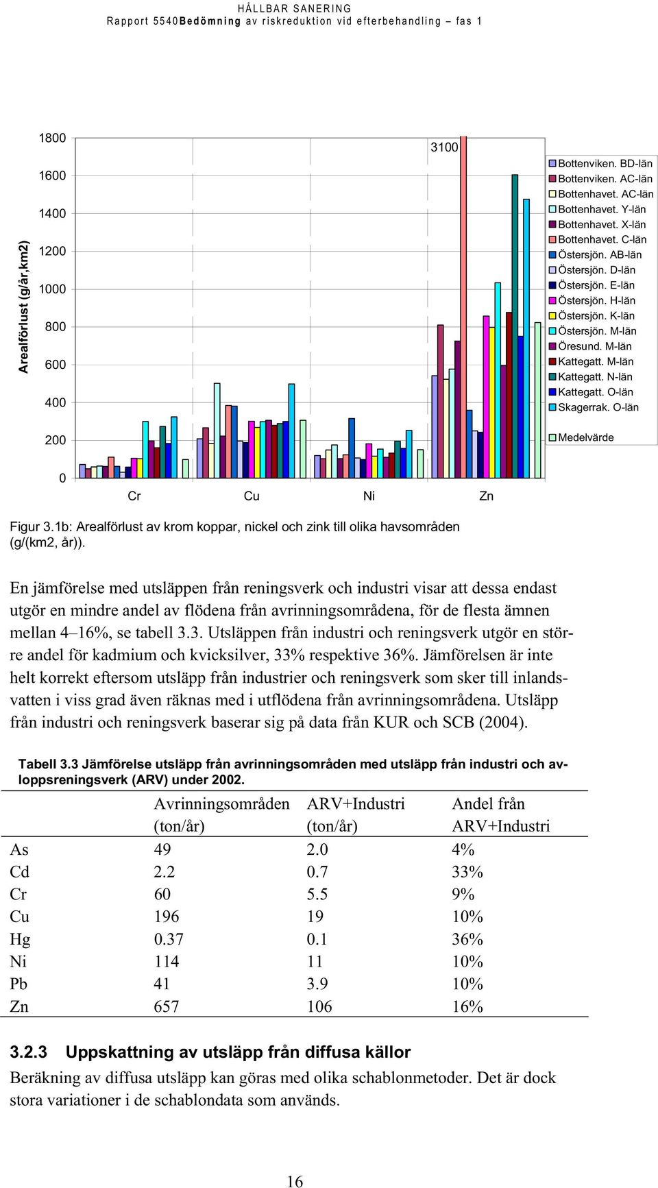 O-län 200 Medelvärde 0 Cr Cu Ni Zn Figur 3.1b: Arealförlust av krom koppar, nickel och zink till olika havsområden (g/(km2, år)).