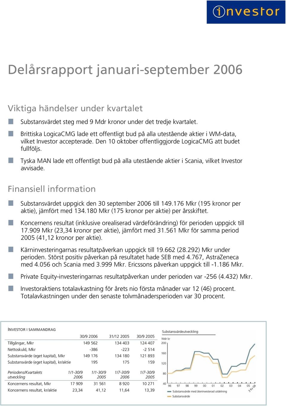 Tyska MAN lade ett offentligt bud på alla utestående aktier i Scania, vilket Investor avvisade. Finansiell information Substansvärdet uppgick den 30 september 2006 till 149.