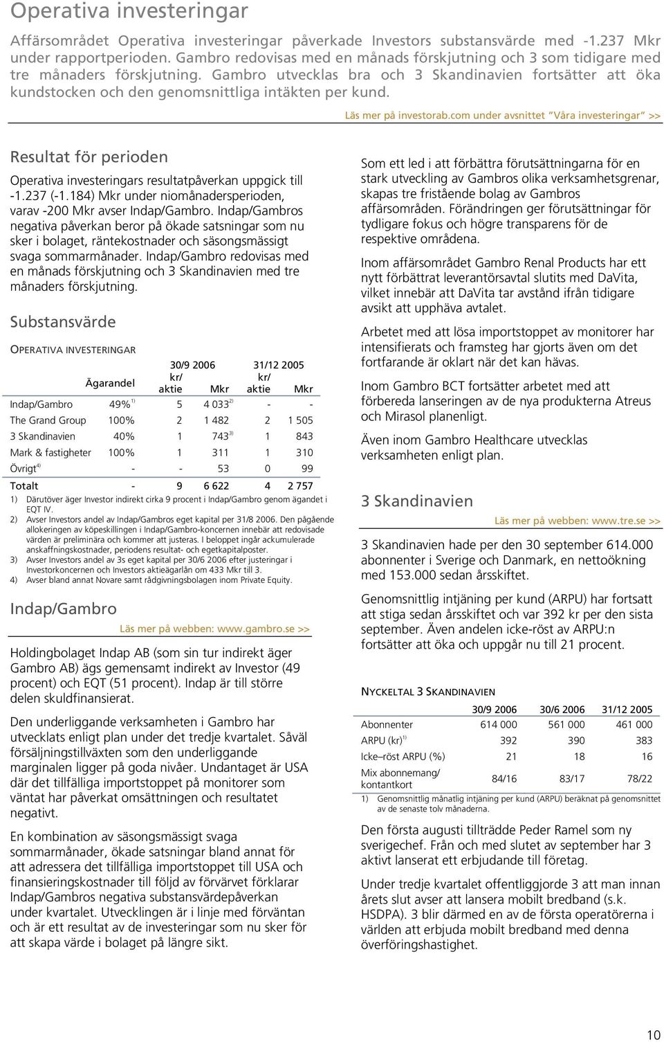 Gambro utvecklas bra och 3 Skandinavien fortsätter att öka kundstocken och den genomsnittliga intäkten per kund. Läs mer på investorab.