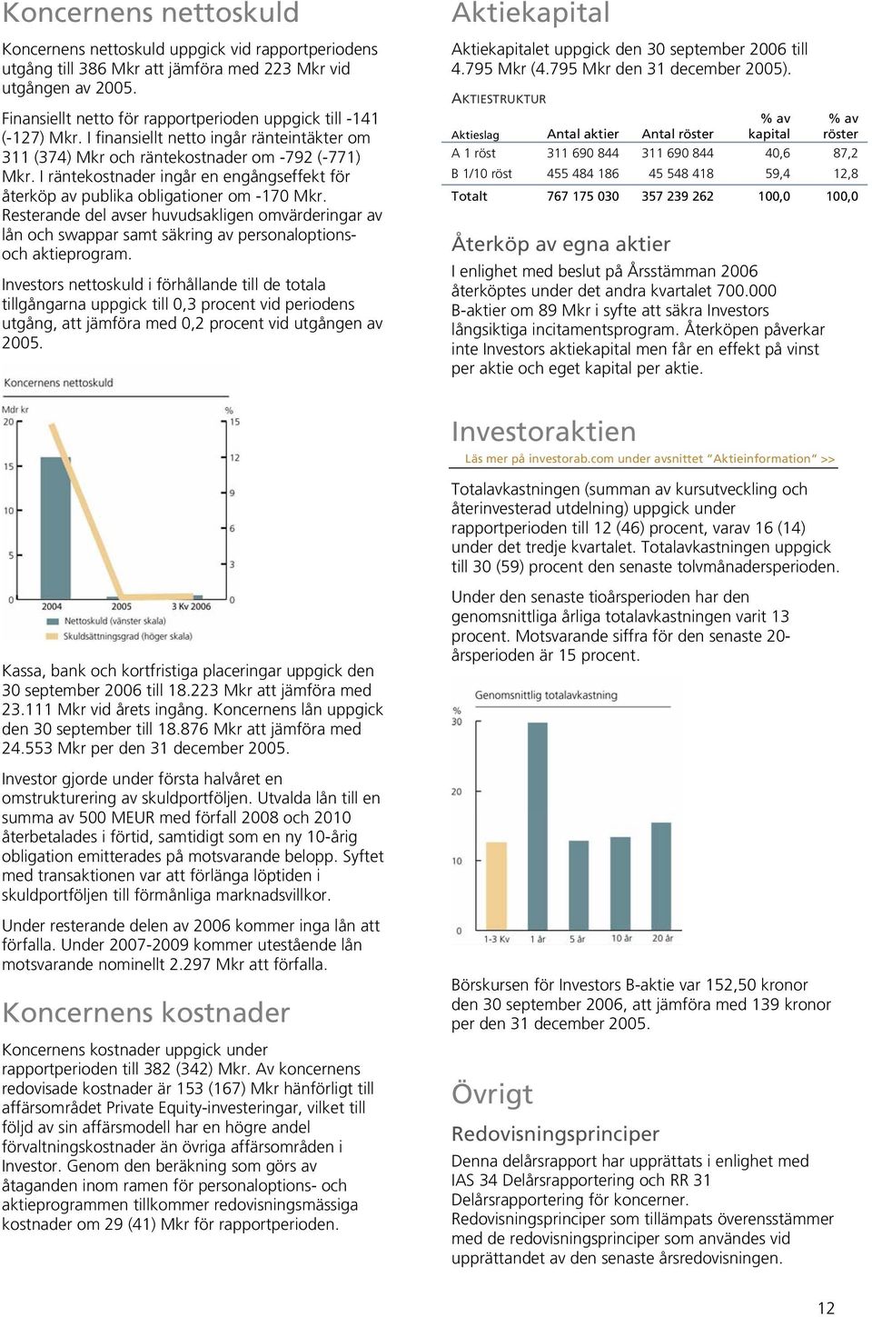 I räntekostnader ingår en engångseffekt för återköp av publika obligationer om -170 Mkr.