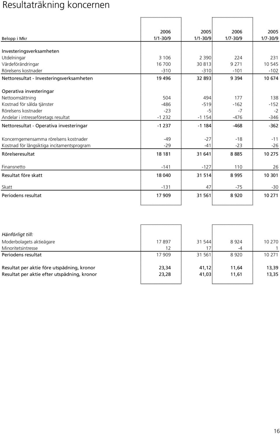 -162-152 Rörelsens kostnader -23-5 -7-2 Andelar i intresseföretags resultat -1 232-1 154-476 -346 Nettoresultat - Operativa investeringar -1 237-1 184-468 -362 Koncerngemensamma rörelsens kostnader