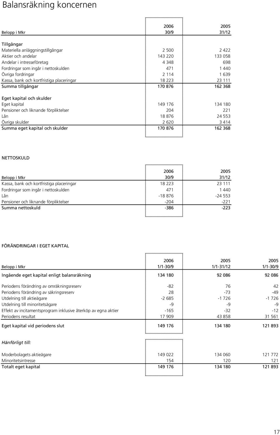180 Pensioner och liknande förpliktelser 204 221 Lån 18 876 24 553 Övriga skulder 2 620 3 414 Summa eget kapital och skulder 170 876 162 368 NETTOSKULD 2006 2005 Belopp i Mkr 30/9 31/12 Kassa, bank