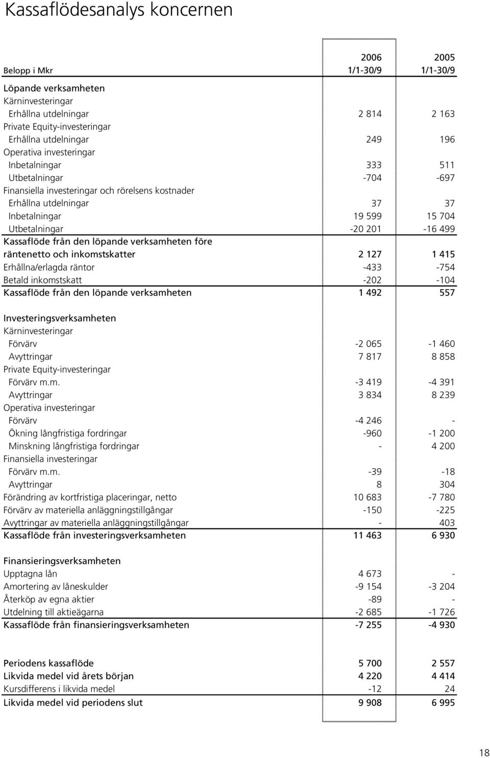 499 Kassaflöde från den löpande verksamheten före räntenetto och inkomstskatter 2 127 1 415 Erhållna/erlagda räntor -433-754 Betald inkomstskatt -202-104 Kassaflöde från den löpande verksamheten 1