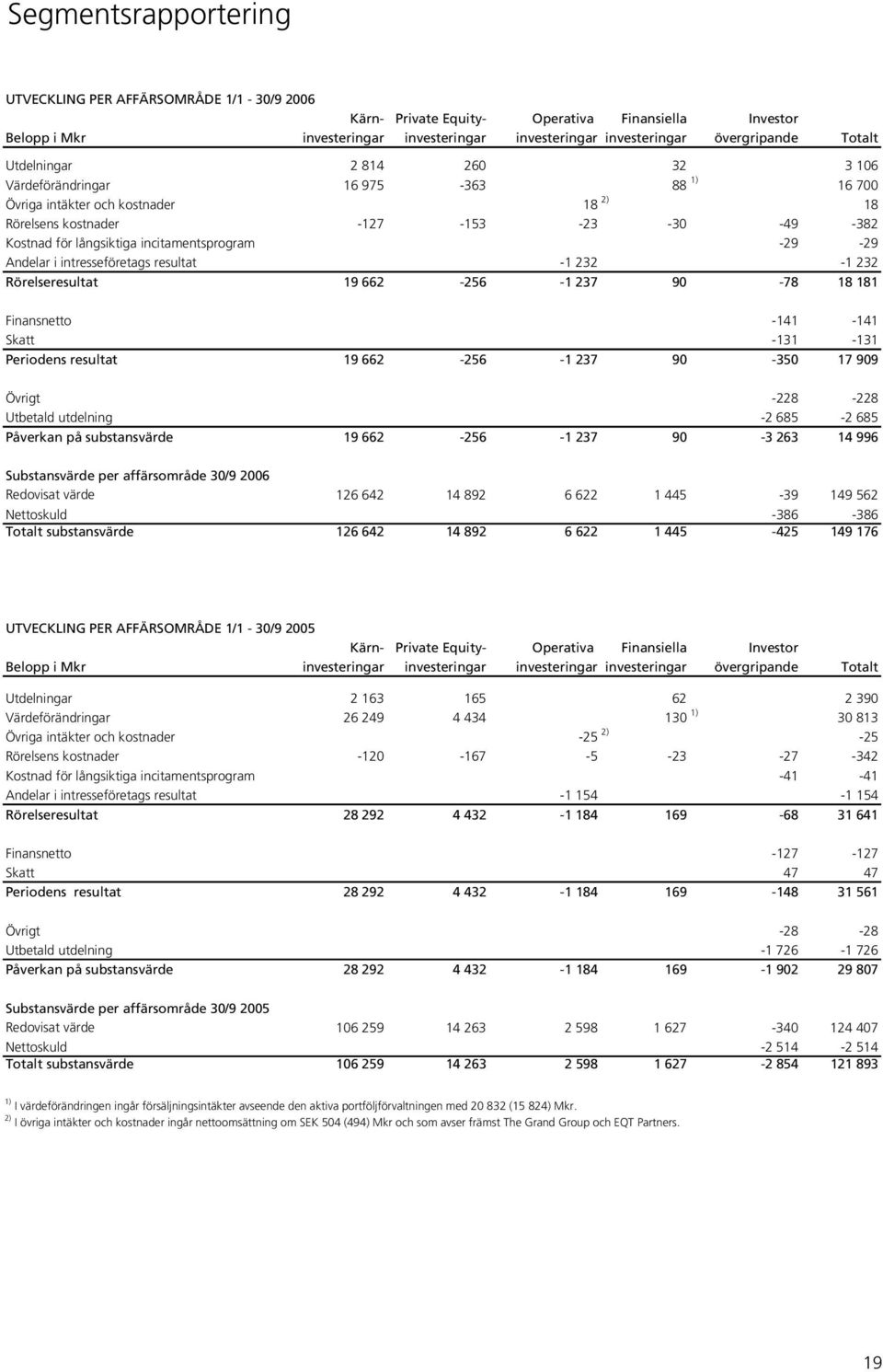 incitamentsprogram -29-29 Andelar i intresseföretags resultat -1 232-1 232 Rörelseresultat 19 662-256 -1 237 90-78 18 181 Finansnetto -141-141 Skatt -131-131 Periodens resultat 19 662-256 -1 237