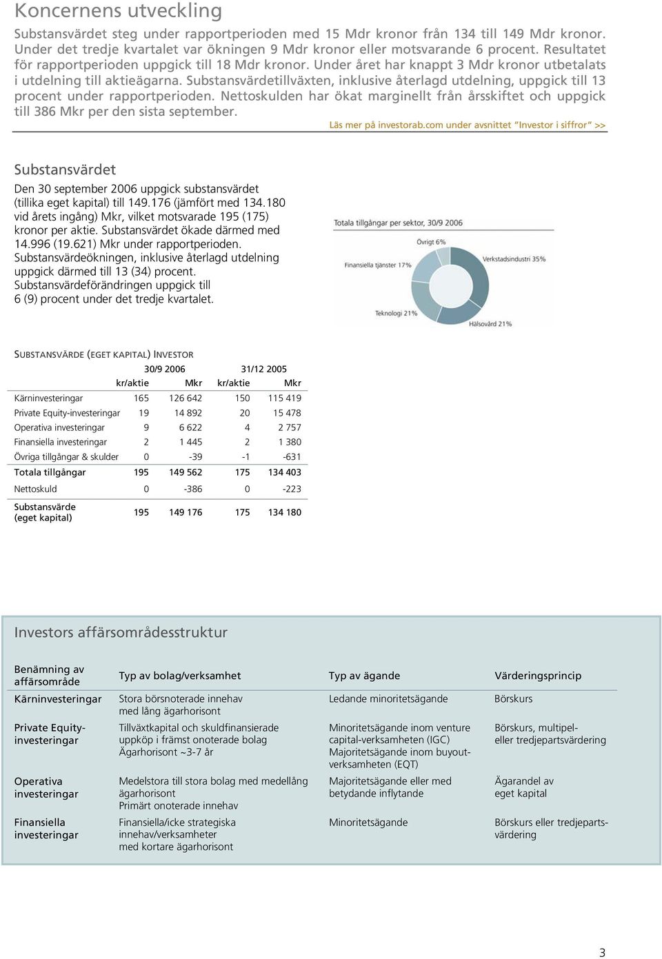 Substansvärdetillväxten, inklusive återlagd utdelning, uppgick till 13 procent under rapportperioden. Nettoskulden har ökat marginellt från årsskiftet och uppgick till 386 Mkr per den sista september.