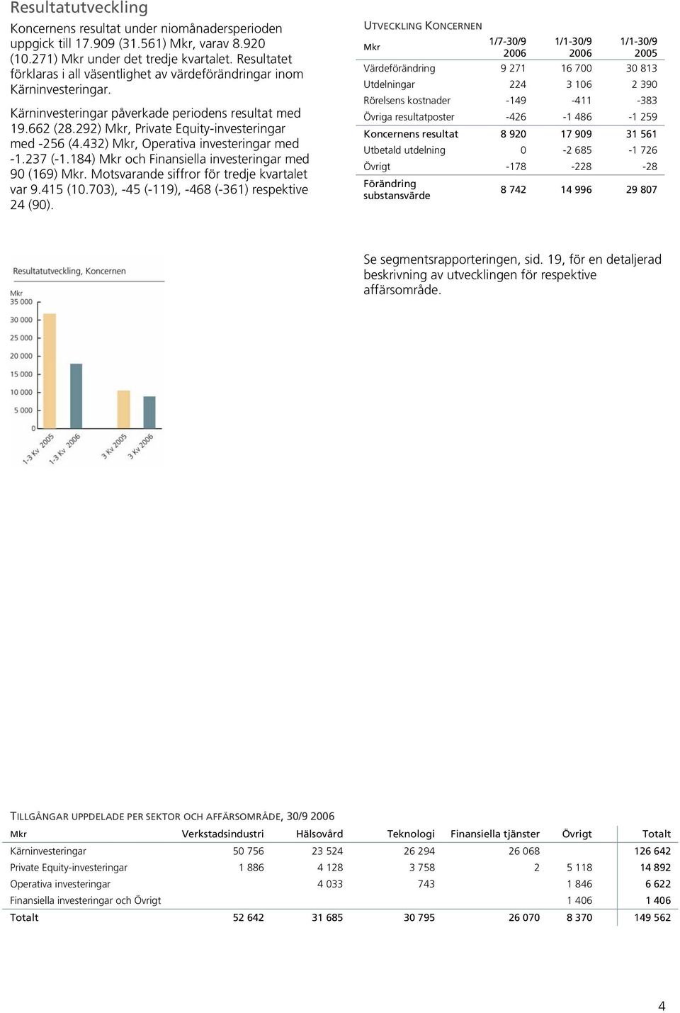 432) Mkr, Operativa investeringar med -1.237 (-1.184) Mkr och Finansiella investeringar med 90 (169) Mkr. Motsvarande siffror för tredje kvartalet var 9.415 (10.