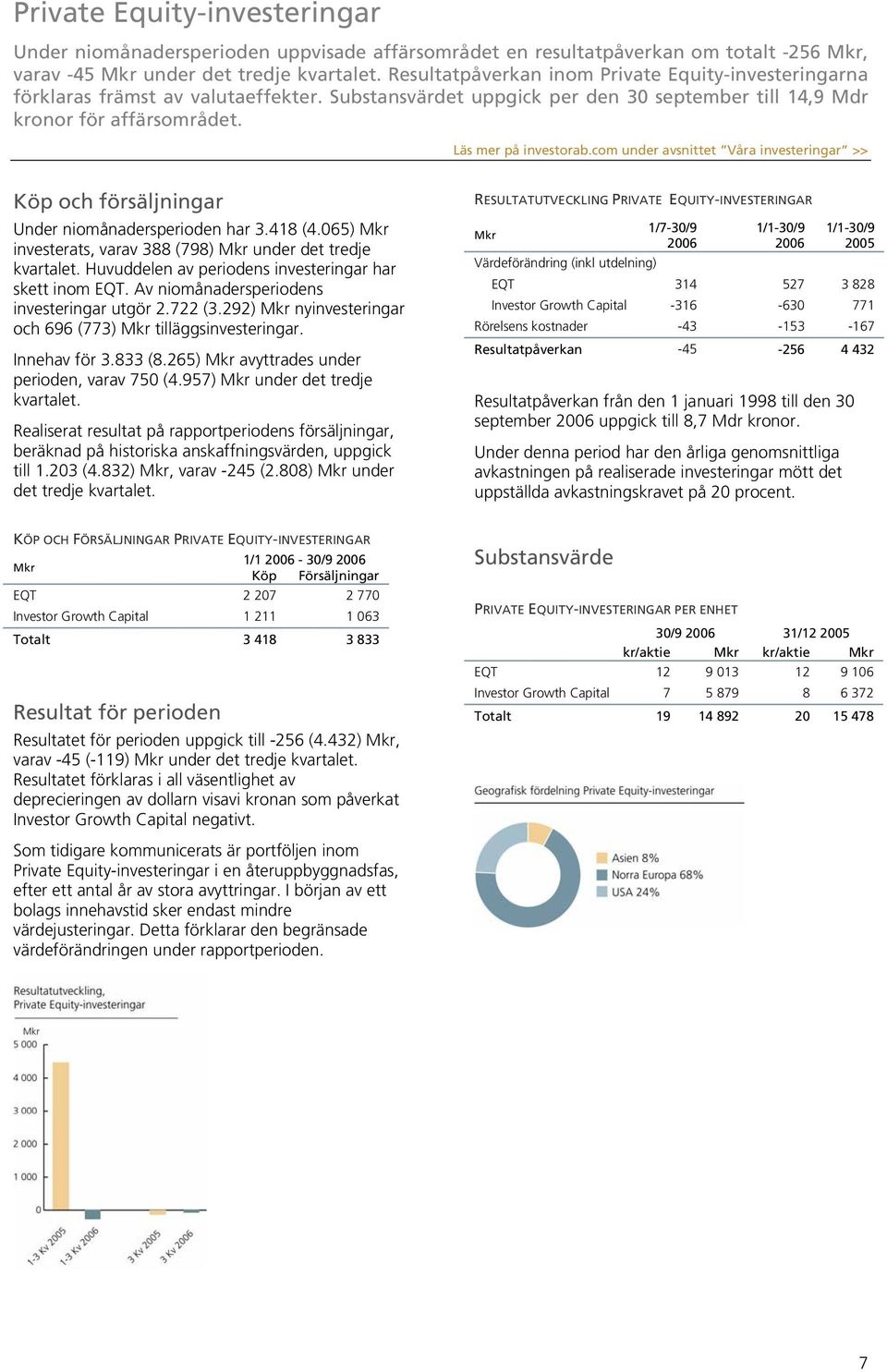 com under avsnittet Våra investeringar >> Köp och försäljningar Under niomånadersperioden har 3.418 (4.065) Mkr investerats, varav 388 (798) Mkr under det tredje kvartalet.