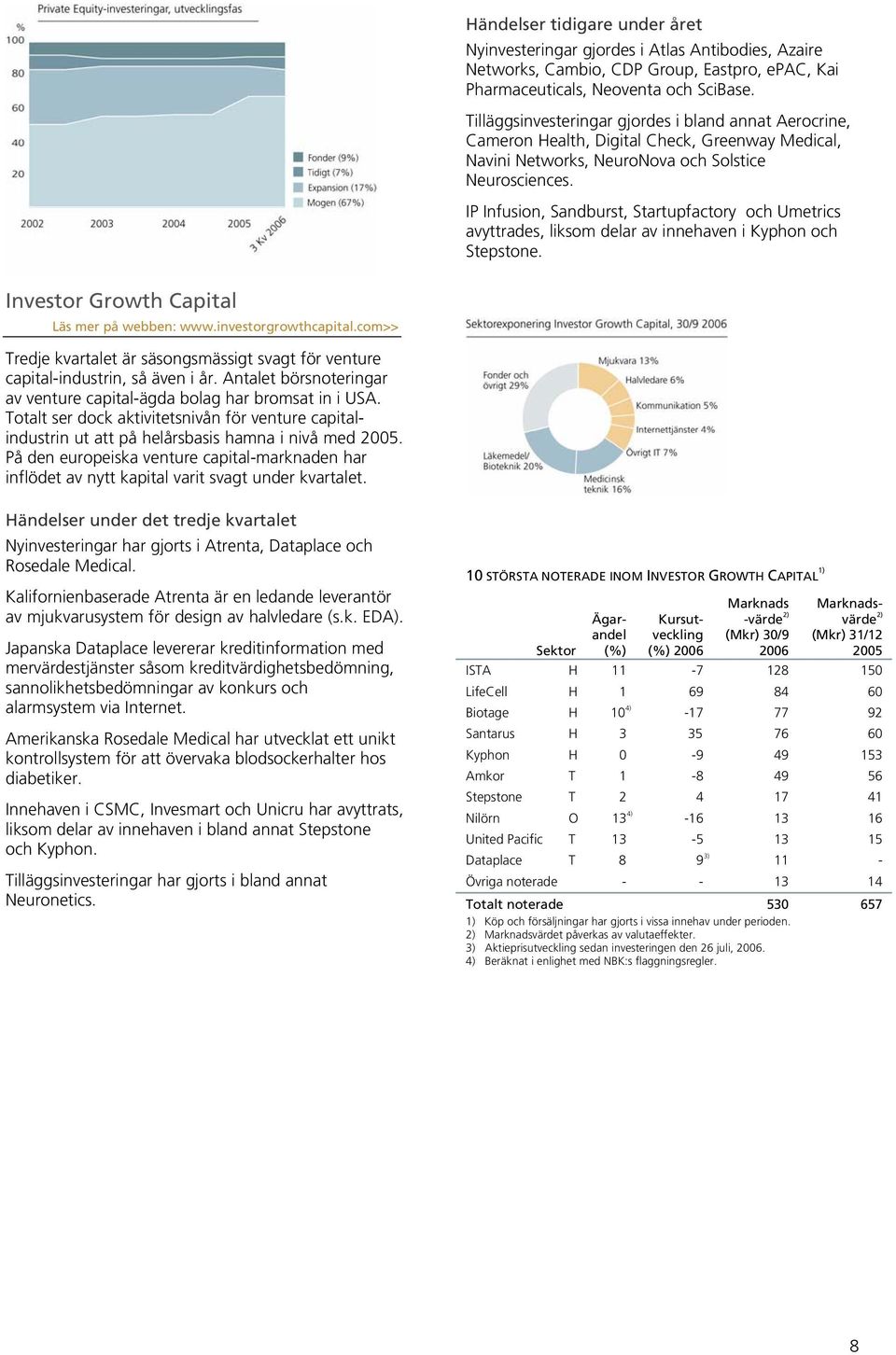 IP Infusion, Sandburst, Startupfactory och Umetrics avyttrades, liksom delar av innehaven i Kyphon och Stepstone. Investor Growth Capital Läs mer på webben: www.investorgrowthcapital.