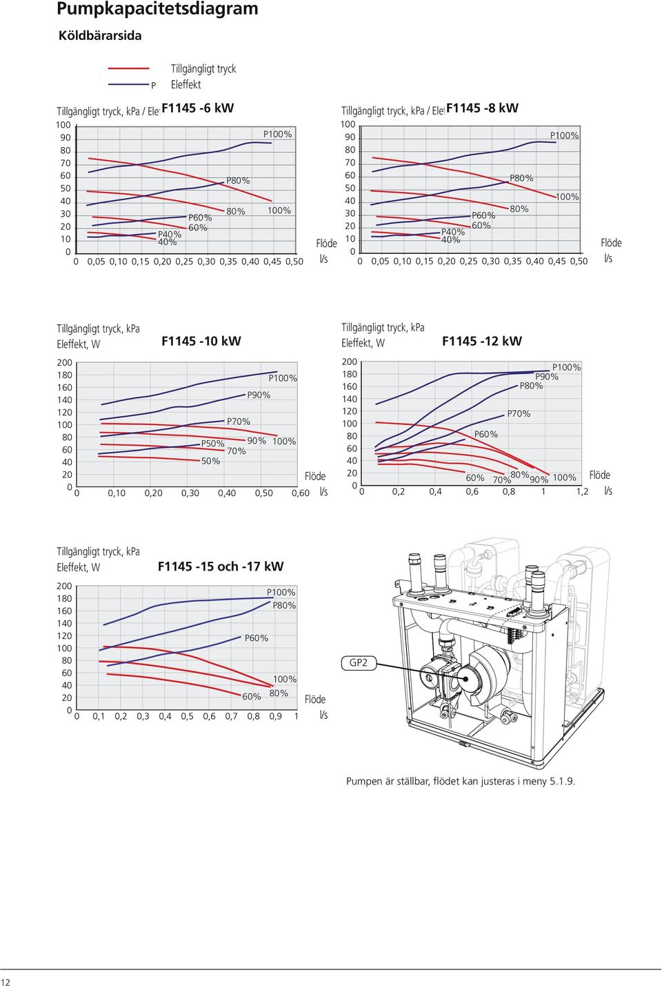 12 1 8 6 4 2 F1145-1 kw P7% P9% P1% P5% 9% 1% 7% 5% Flöde,1,2,3,4,5,6 l/s Tillgängligt tryck, kpa Eleffekt, W 2 18 16 14 12 1 8 6 4 2 F1145-12 kw P6% P1% P9% P8% P7% 6% 7% 8% 9% 1% Flöde,2,4,6,8 1