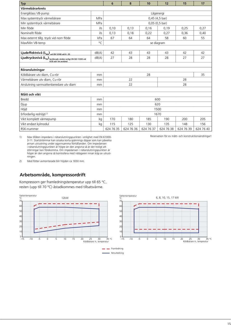 tryck vid nom flöde kpa 67 64 64 58 6 55 Max/Min VB-temp C se diagram Ljudeffektnivå (L WA ) enl EN 1212 vid - 35 db(a) 42 43 43 43 42 42 Ljudtrycksnivå (L PA ) beräknade värden enligt EN ISO 1123