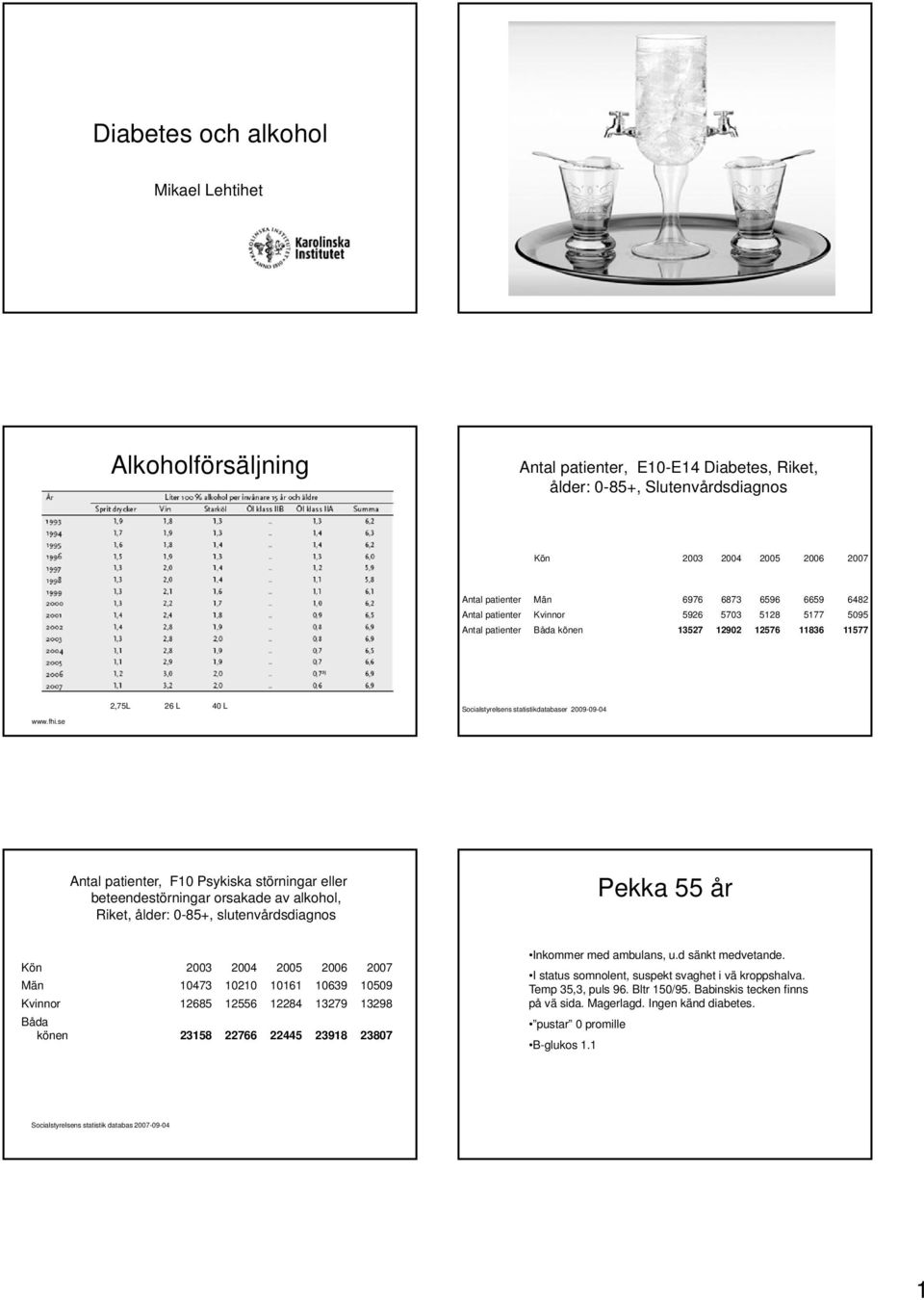 se 2,75L 26 L 40 L Socialstyrelsens statistikdatabaser 2009-09-04 Antal patienter, F Psykiska störningar eller beteendestörningar orsakade av alkohol, Riket, ålder: 0-85+, slutenvårdsdiagnos Pekka 55