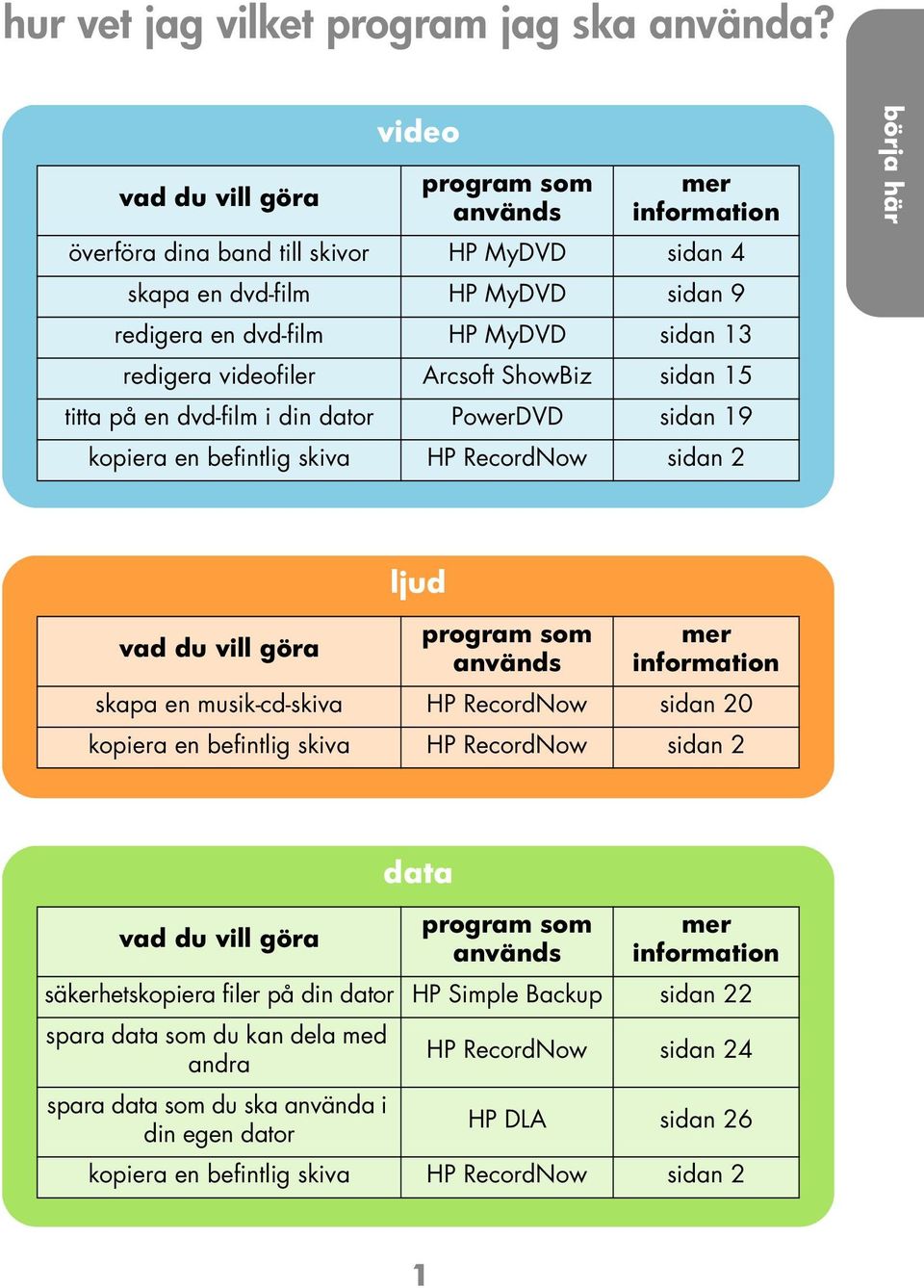 videofiler Arsoft ShowBiz sidn 15 titt på en dvd-film i din dtor PowerDVD sidn 19 kopier en efintlig skiv HP ReordNow sidn 2 örj här vd du vill gör ljud progrm som nvänds mer
