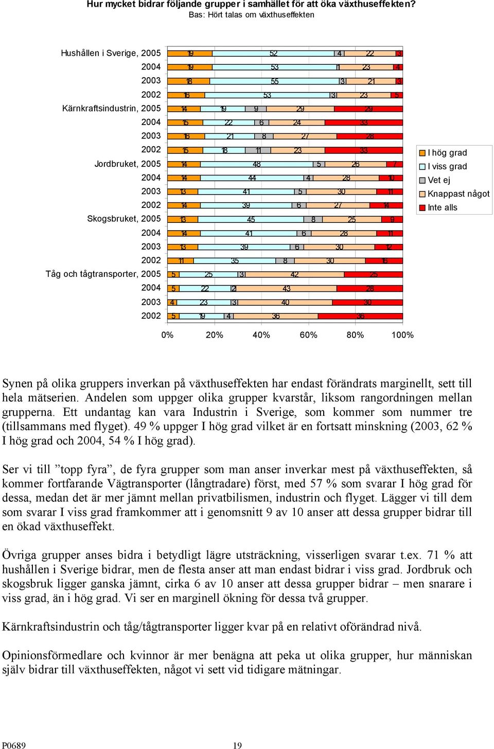 39 1 39 3 3 3 3 0 3 3 1 3 3 1 3 3 3 9 33 33 7 10 30 11 7 1 9 11 30 1 30 1 30 3 I hög grad I viss grad Vet ej Knappast något Inte alls 0% 0% 0% 0% 0% 100% Synen på olika gruppers inverkan på