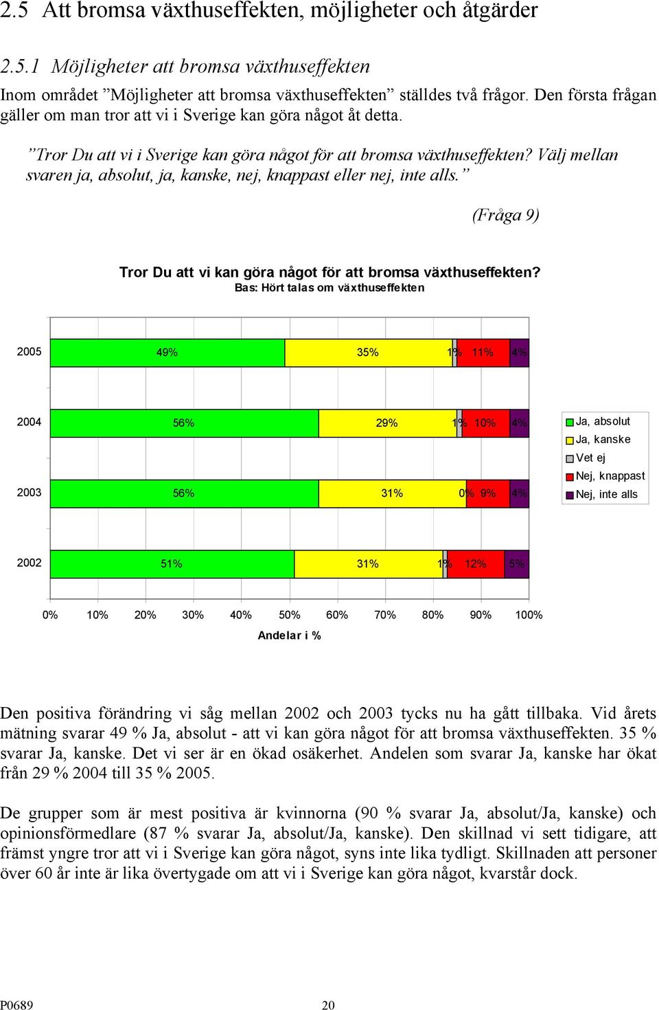 Välj mellan svaren ja, absolut, ja, kanske, nej, knappast eller nej, inte alls. (Fråga 9) Tror Du att vi kan göra något för att bromsa växthuseffekten?