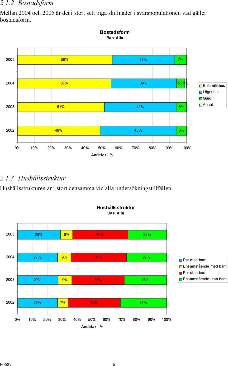 Andelar i %.1.3 Hushållsstruktur Hushållsstrukturen är i stort densamma vid alla undersökningstillfällen.