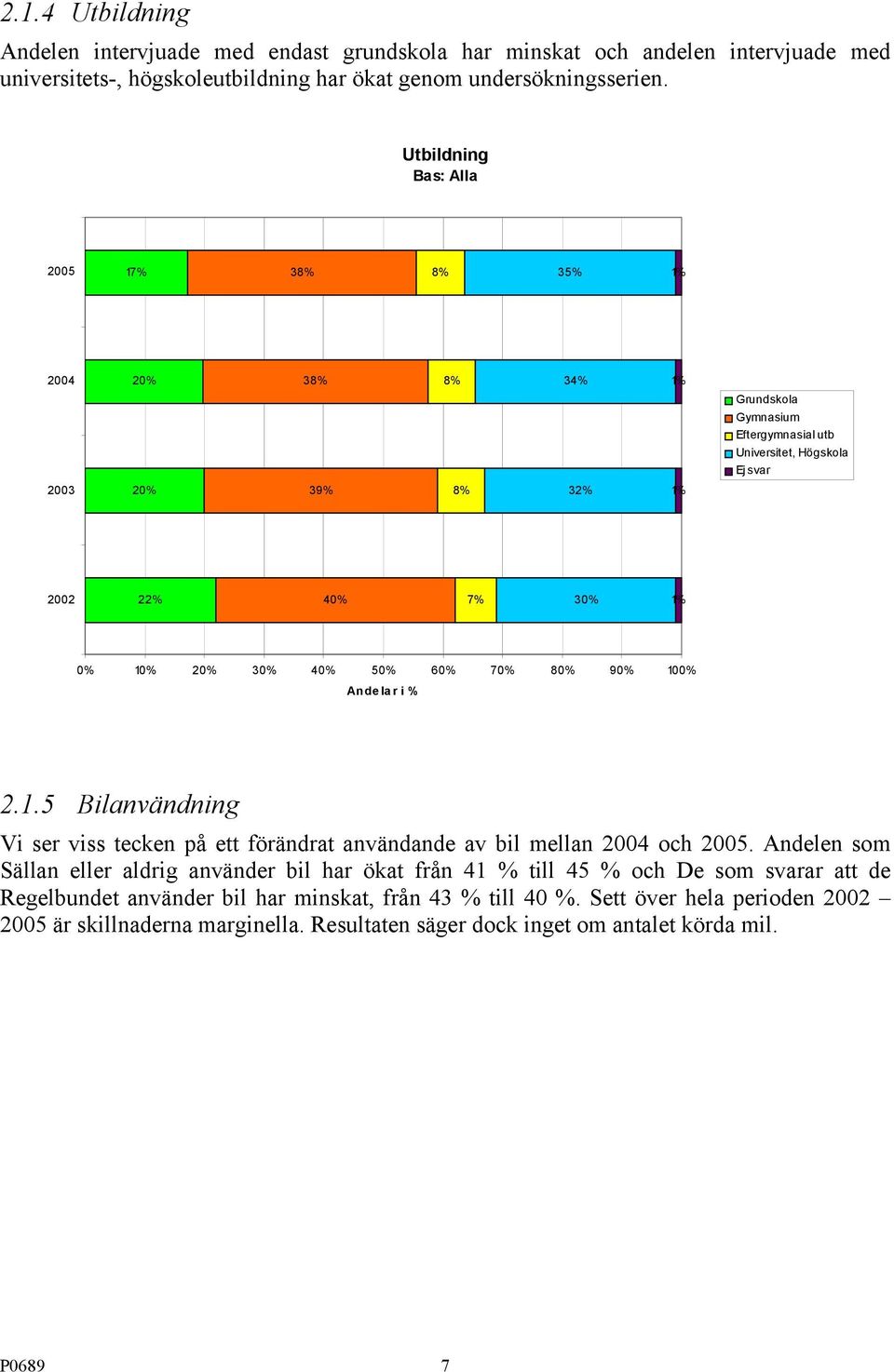 0% 90% 100% Andelar i %.1. Bilanvändning Vi ser viss tecken på ett förändrat användande av bil mellan och 00.