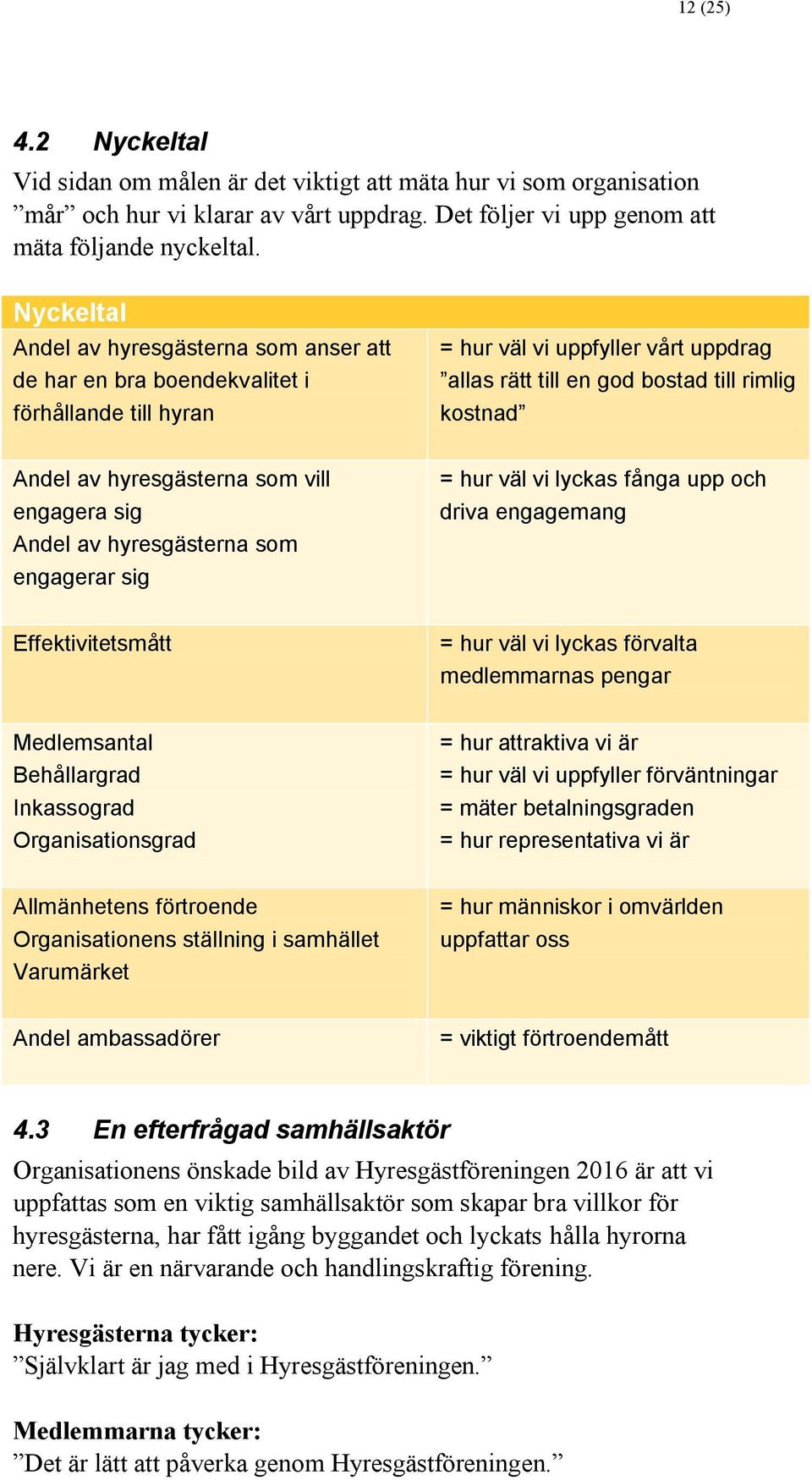 hyresgästerna som vill engagera sig Andel av hyresgästerna som engagerar sig = hur väl vi lyckas fånga upp och driva engagemang Effektivitetsmått = hur väl vi lyckas förvalta medlemmarnas pengar