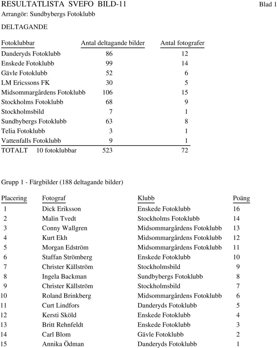 Färgbilder (188 deltagande bilder) Placering Fotograf Klubb Poäng 1 Dick Eriksson Enskede Fotoklubb 16 2 Malin Tvedt Stockholms Fotoklubb 14 3 Conny Wallgren Midsommargårdens Fotoklubb 13 4 Kurt Ekh