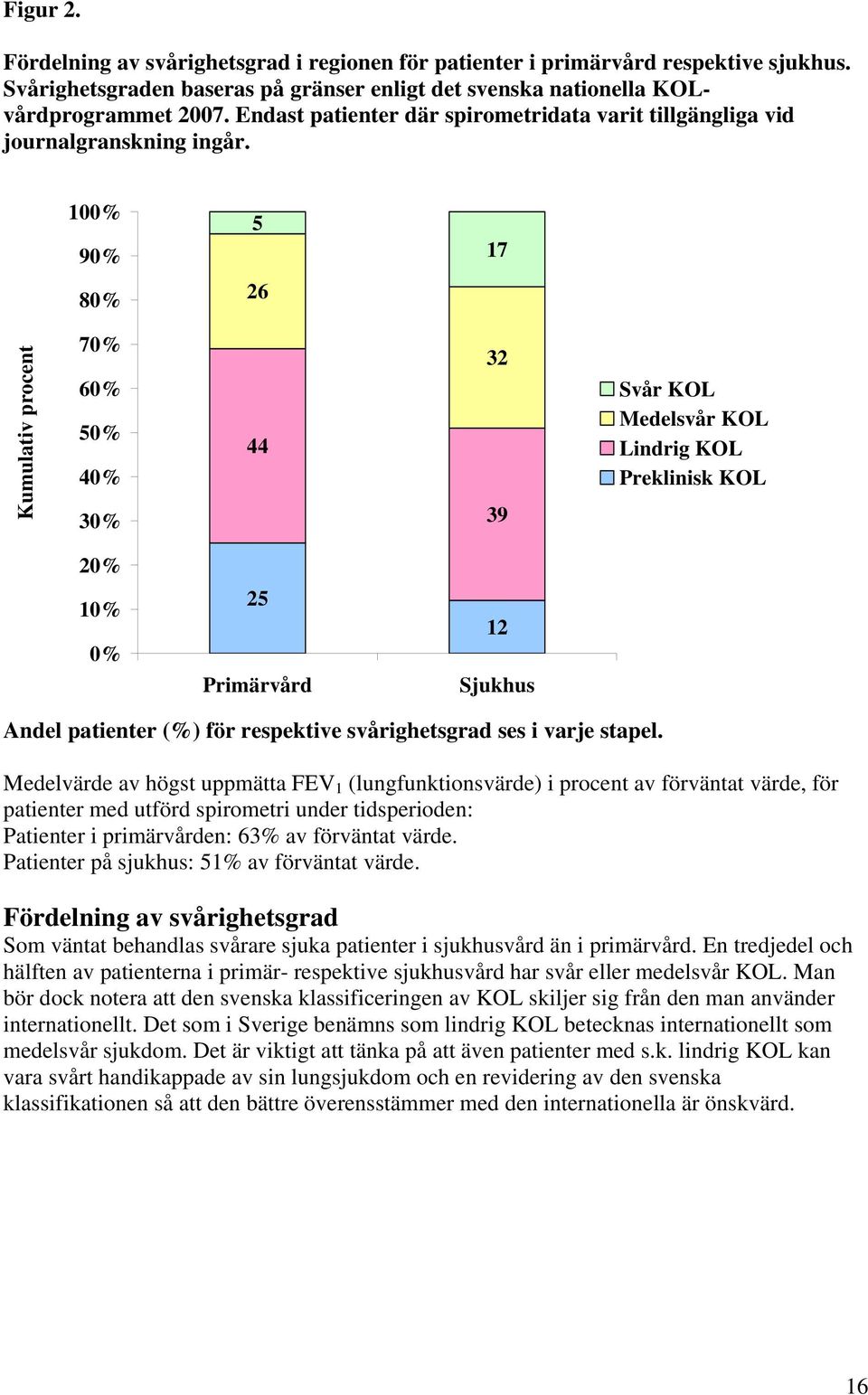 100% 90% 5 17 80% 26 Kumulativ procent 70% 60% 50% 40% 30% 44 32 39 Svår KOL Medelsvår KOL Lindrig KOL Preklinisk KOL 20% 10% 0% 25 Primärvård 12 Sjukhus Andel patienter för respektive svårighetsgrad