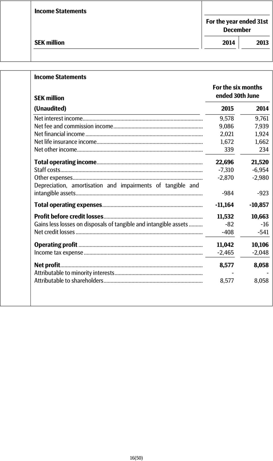 .. 22,696 21,520 Staff costs... -7,310-6,954 Other expenses... -2,870-2,980 Depreciation, amortisation and impairments of tangible and intangible assets... -984-923 Total operating expenses.