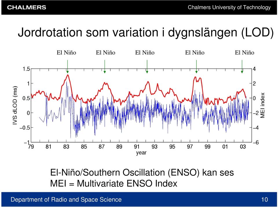 El-Niño/Southern Oscillation (ENSO) kan ses MEI =