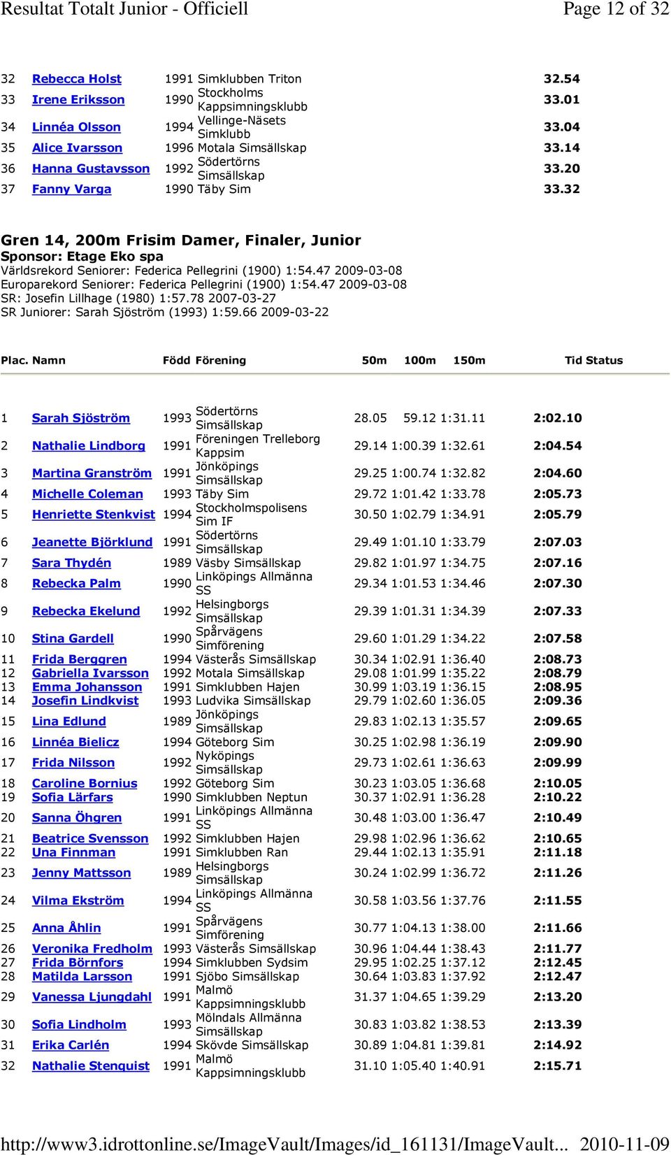 47 2009-03-08 Europarekord Seniorer: Federica Pellegrini (1900) 1:54.47 2009-03-08 SR: Josefin Lillhage (1980) 1:57.78 2007-03-27 SR Juniorer: Sarah Sjöström (1993) 1:59.66 2009-03-22 Plac.
