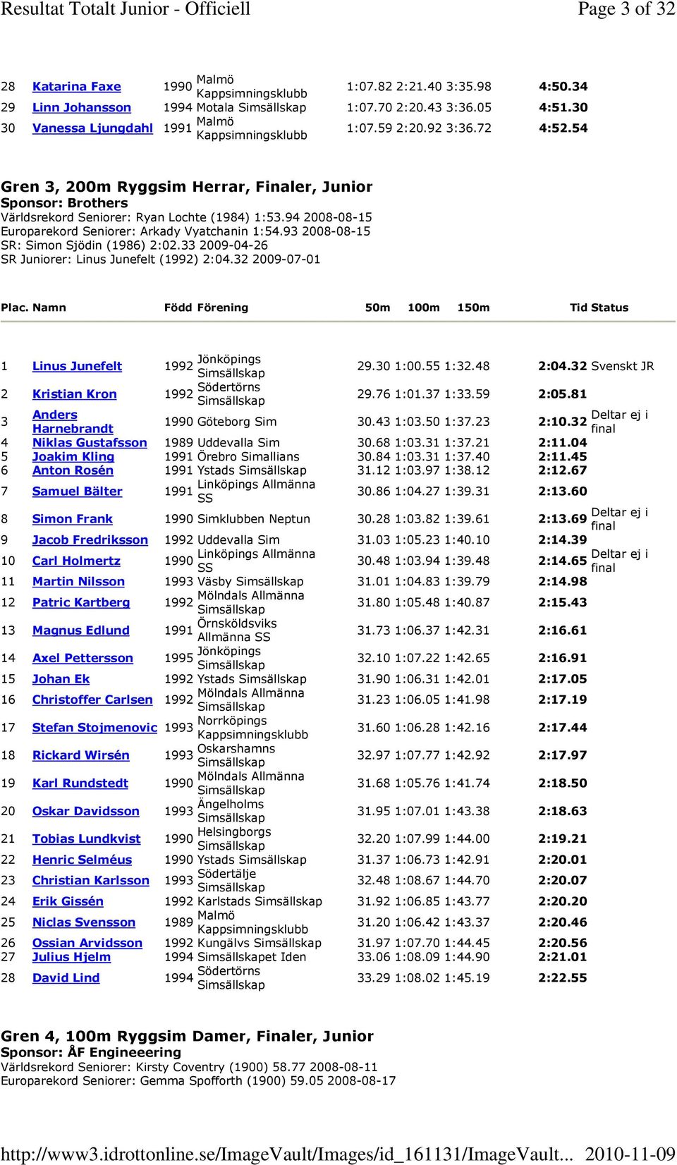 93 2008-08-15 SR: Simon Sjödin (1986) 2:02.33 2009-04-26 SR Juniorer: Linus Junefelt () 2:04.32 2009-07-01 Plac.