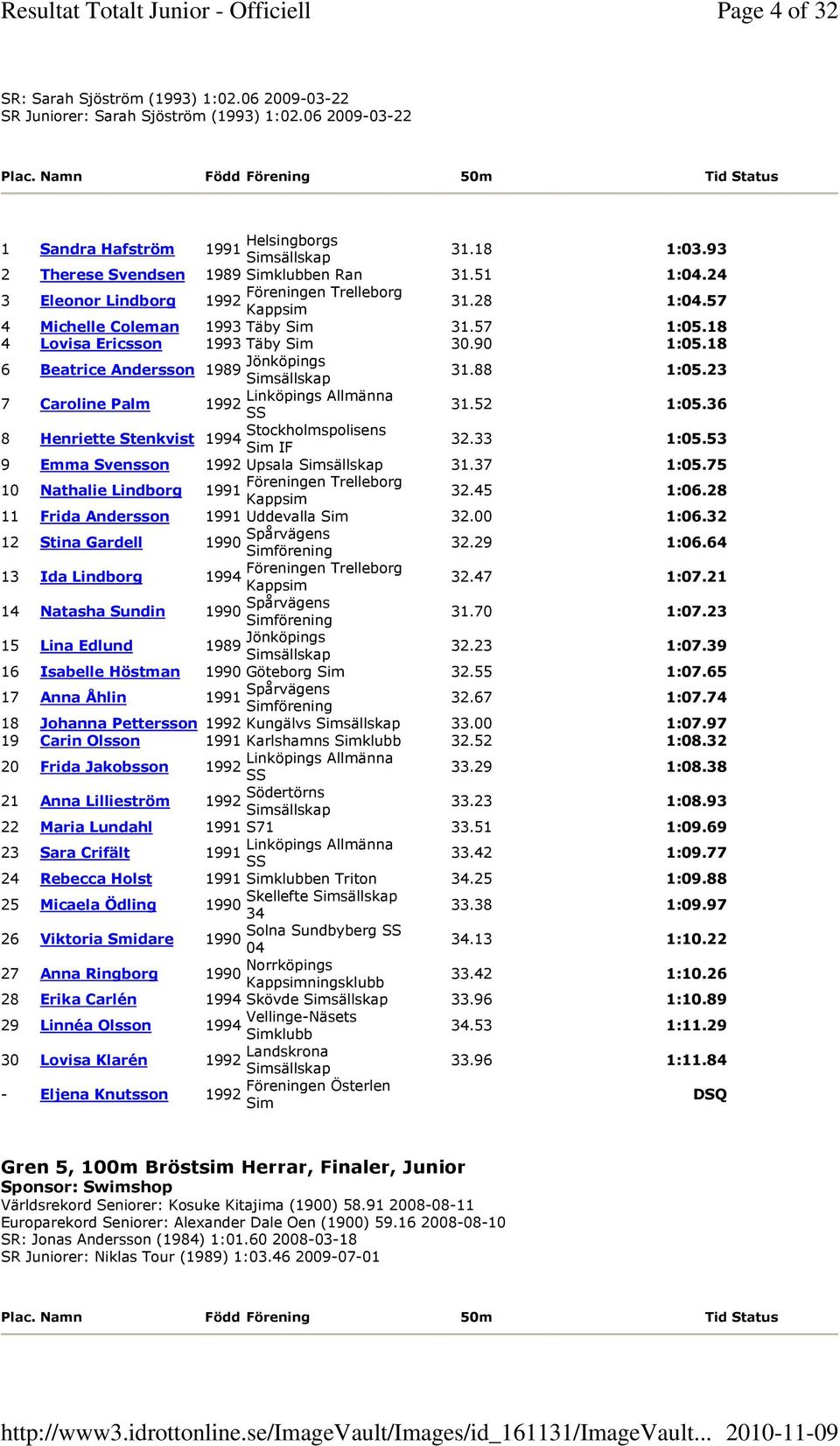 18 4 Lovisa Ericsson 1993 Täby Sim 30.90 1:05.18 6 Beatrice Andersson 1989 Jönköpings 31.88 1:05.23 7 Caroline Palm 31.52 1:05.36 8 Henriette Stenkvist 1994 Stockholmspolisens 32.33 1:05.