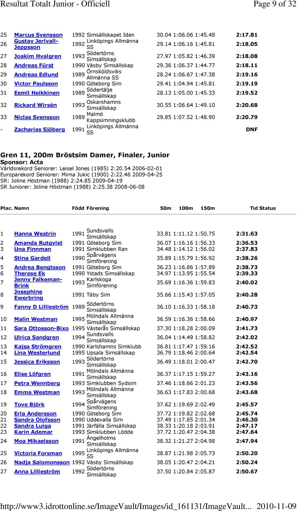 19 31 Eemil Heikkinen 1989 Södertälje 28.13 1:05.00 1:45.33 2:19.52 32 Rickard Wirsén 1993 Oskarshamns 33 Niclas Svensson 1989 Malmö - Zacharias Sjöberg 30.55 1:06.64 1:49.10 2:20.68 29.85 1:07.