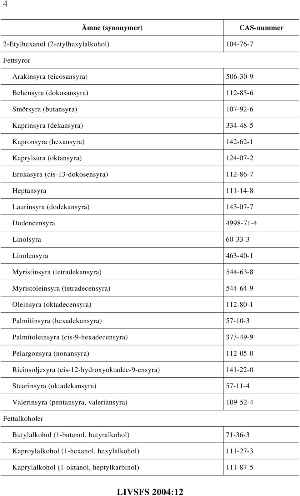 463-40-1 Myristinsyra (tetradekansyra) 544-63-8 Myristoleinsyra (tetradecensyra) 544-64-9 Oleinsyra (oktadecensyra) 112-80-1 Palmitinsyra (hexadekansyra) 57-10-3 Palmitoleinsyra (cis-9-hexadecensyra)