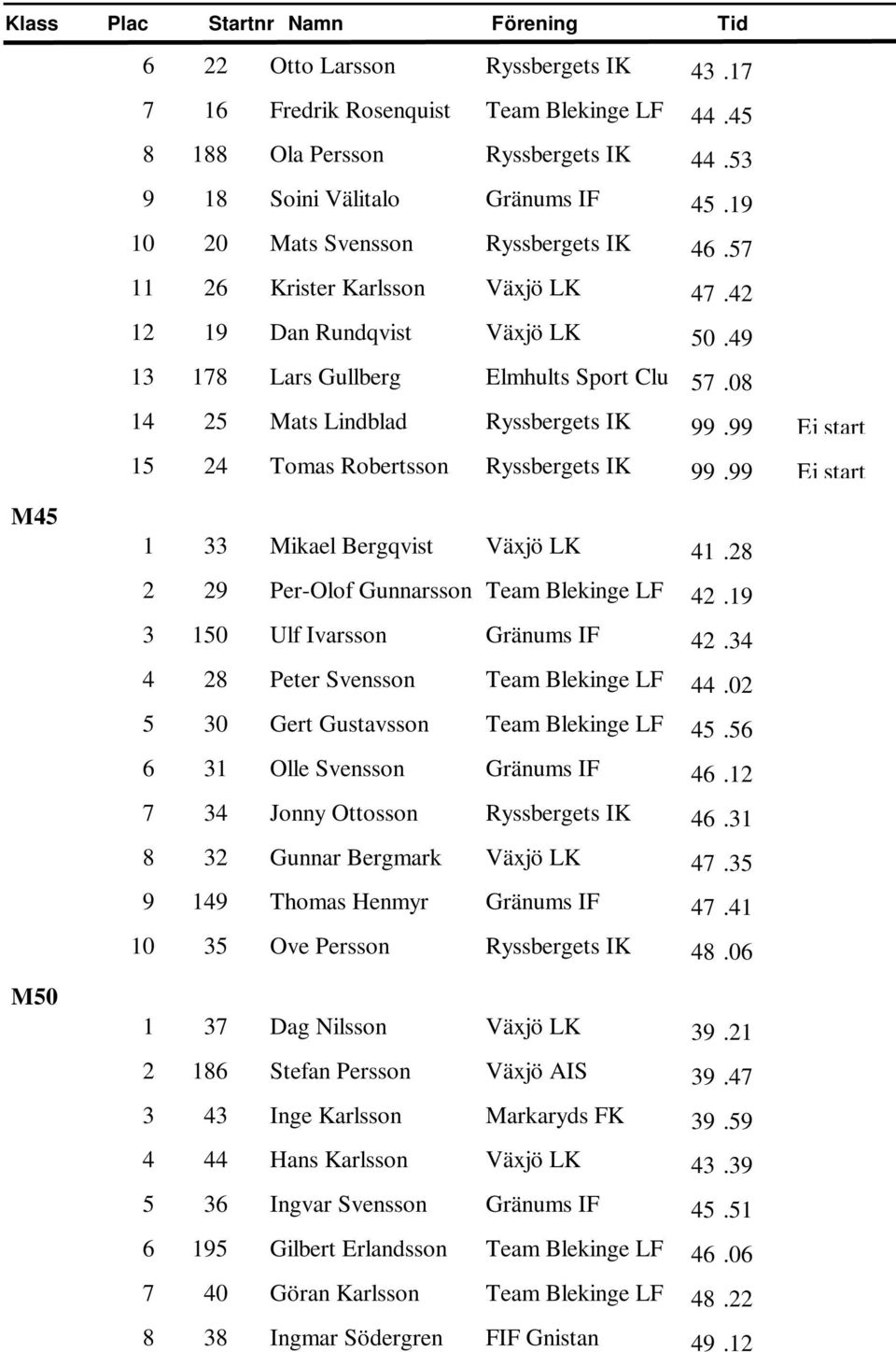 99 Ej start 15 24 Tomas Robertsson Ryssbergets IK 99.99 Ej start M45 1 33 Mikael Bergqvist Växjö LK 41.28 2 29 Per-Olof Gunnarsson Team Blekinge LF 42.19 3 150 Ulf Ivarsson Gränums IF 42.