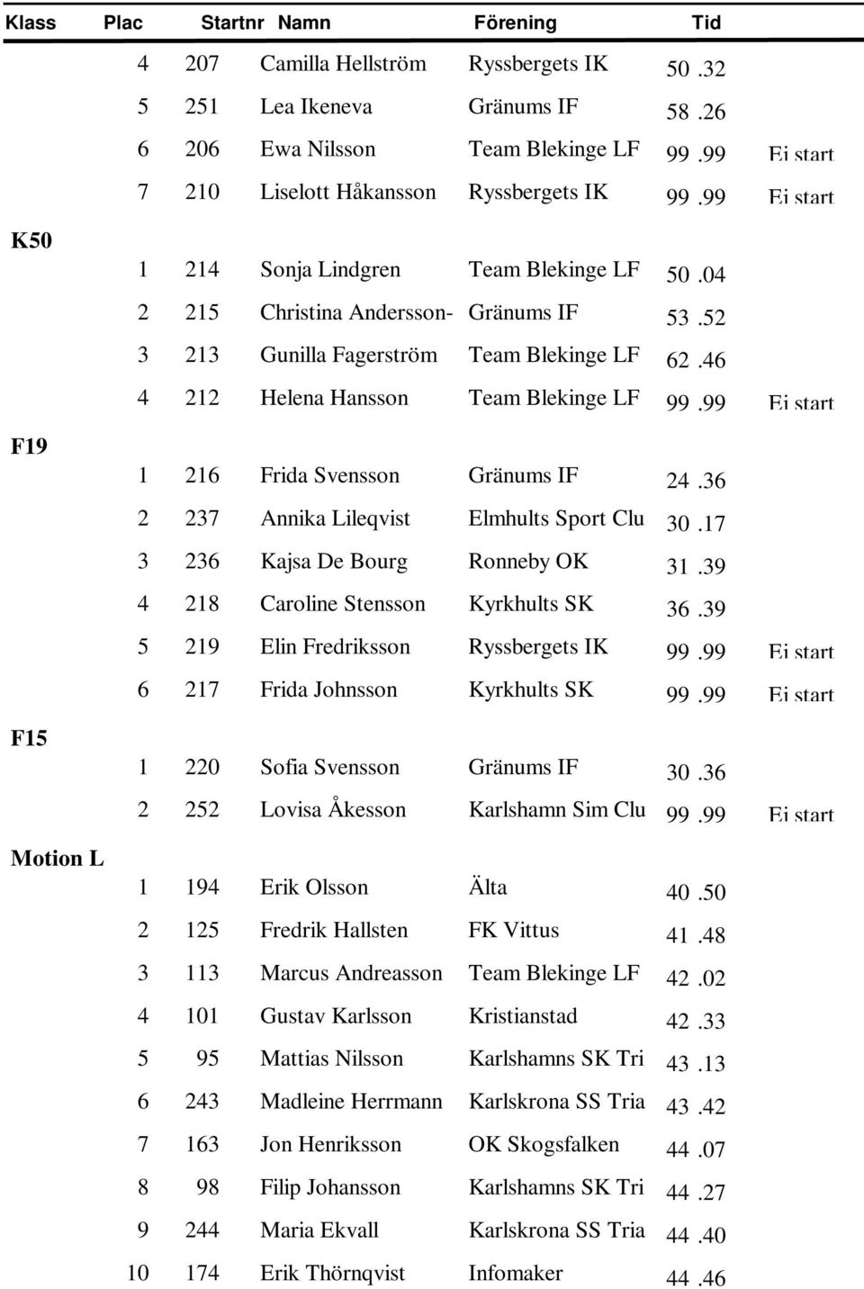 99 Ej start F19 1 216 Frida Svensson Gränums IF 24.36 2 237 Annika Lileqvist Elmhults Sport Clu 30.17 3 236 Kajsa De Bourg Ronneby OK 31.39 4 218 Caroline Stensson Kyrkhults SK 36.
