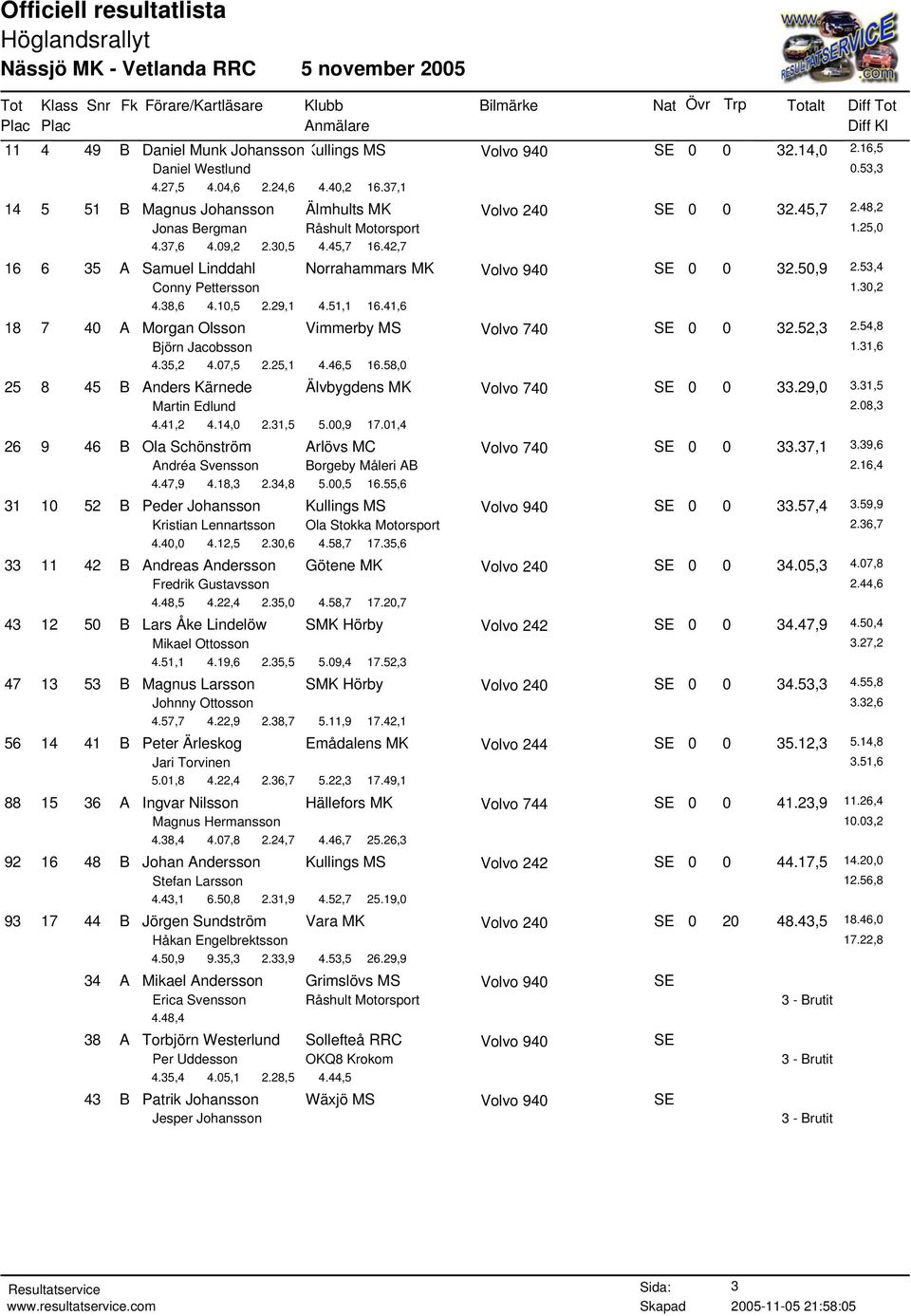 41,6 18 7 40 A Morgan Olsson Vimmerby MS Volvo 740 SE 0 0 32.52,3 2.54,8 Björn Jacobsson 1.31,6 4.35,2 4.07,5 2.25,1 4.46,5 16.58,0 25 8 45 B Anders Kärnede Älvbygdens MK Volvo 740 SE 0 0 33.29,0 3.