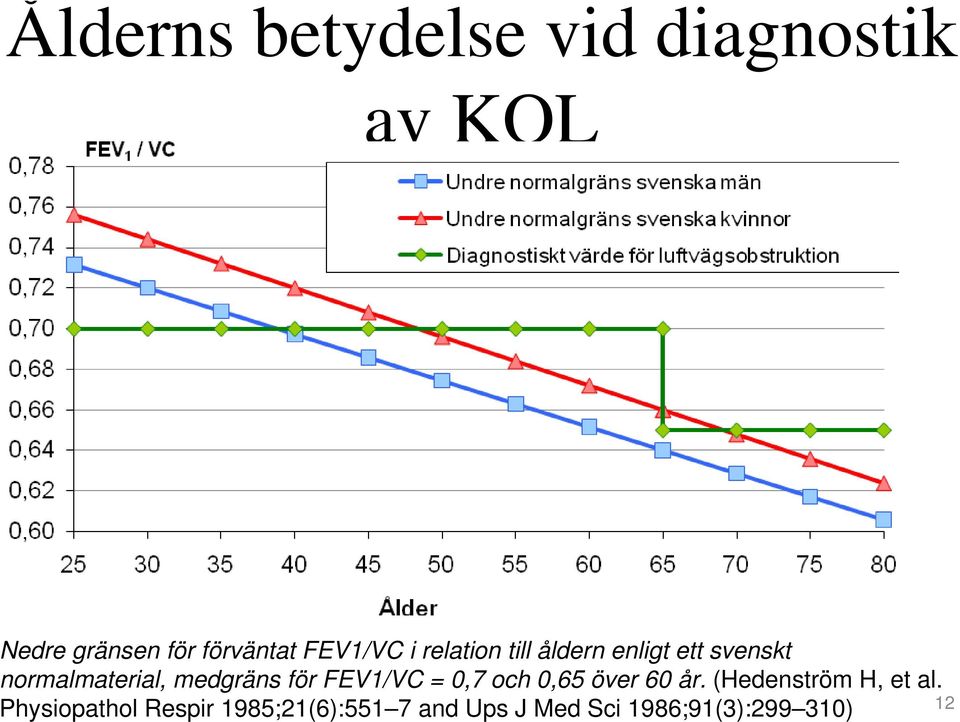 enligt ett svenskt normalmaterial, medgräns för FEV1/VC = 0,7 och 0,65