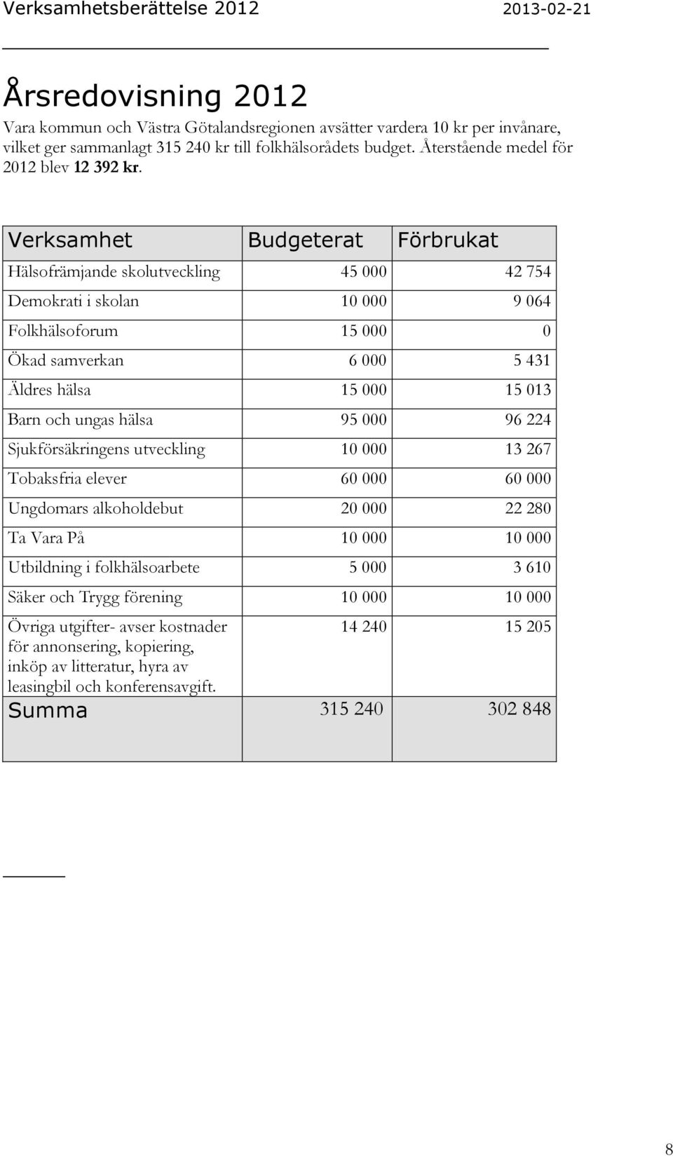 Verksamhet Budgeterat Förbrukat Hälsofrämjande skolutveckling 45 000 42 754 Demokrati i skolan 10 000 9 064 Folkhälsoforum 15 000 0 Ökad samverkan 6 000 5 431 Äldres hälsa 15 000 15 013 Barn och