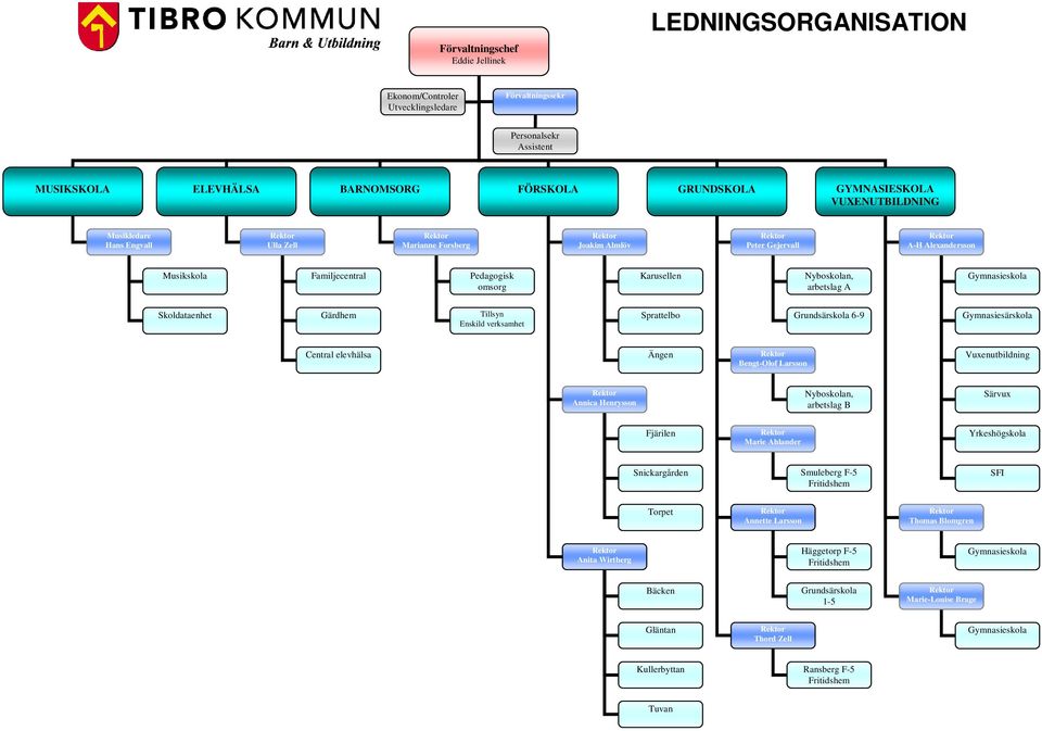 Gymnasieskola Skoldataenhet Gärdhem Tillsyn Enskild verksamhet Sprattelbo Grundsärskola 6-9 Gymnasiesärskola Central elevhälsa Ängen Bengt-Olof Larsson Vuxenutbildning Annica Henrysson Nyboskolan,