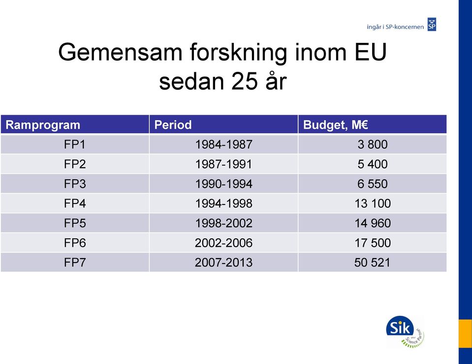 400 FP3 1990-1994 6 550 FP4 1994-1998 13 100 FP5