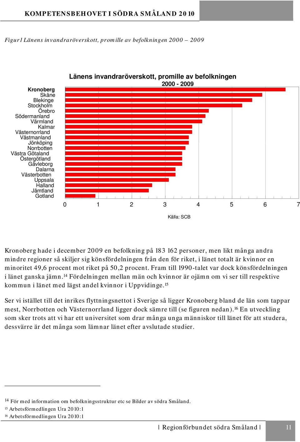 december 2009 en befolkning på 183 162 personer, men likt många andra mindre regioner så skiljer sig könsfördelningen från den för riket, i länet totalt är kvinnor en minoritet 49,6 procent mot riket